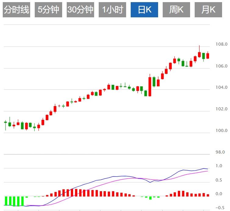 【FXTM官网】：美元指数小幅波动 市场静待 ADP 数据和鲍威尔讲话(图1)