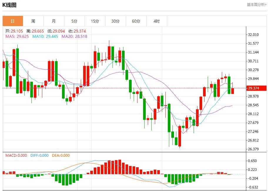 FXTM富拓德国8月CPI降温幅度大于预期 8月29日现货黄金、白银、原油、外汇短线走势分析(图4)