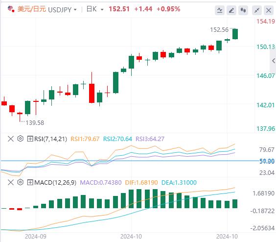 【富拓外汇平台】：美国11月大选前忽略“噪音”！日元跌破152(图3)