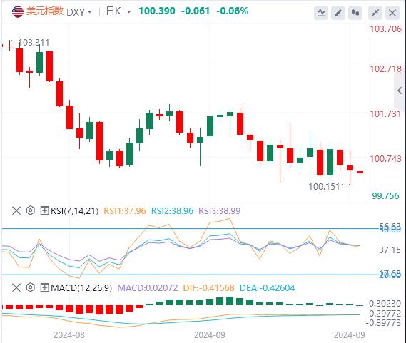 【FXTM官网】：美元指数走弱 美联储11月或再“放大招”？(图1)