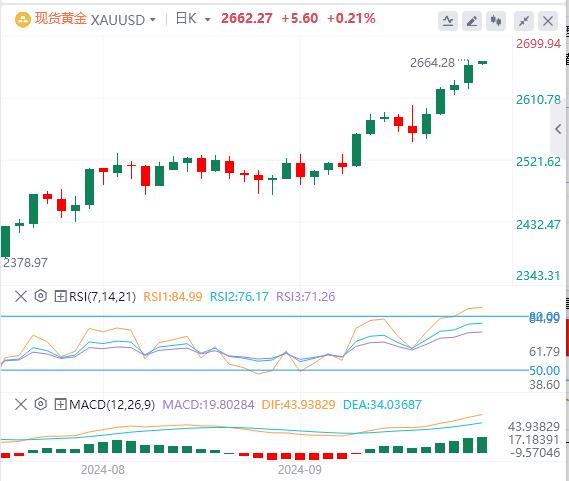 FXTM富拓美元指数承压 黄金连续第三日创历史新高！(图4)
