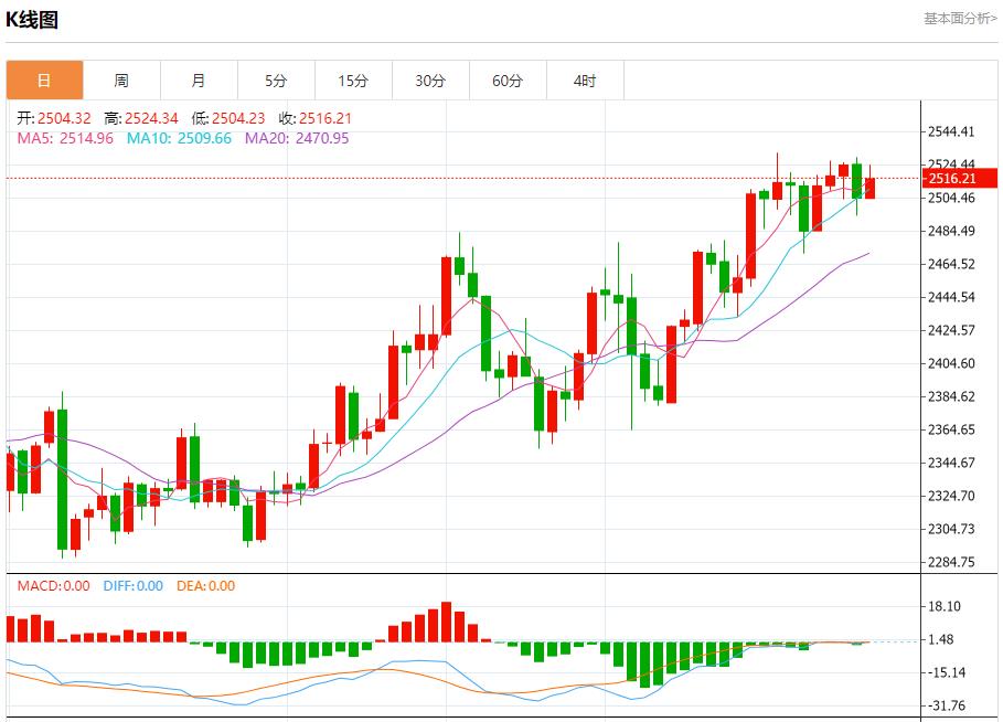 FXTM富拓德国8月CPI降温幅度大于预期 8月29日现货黄金、白银、原油、外汇短线走势分析(图3)