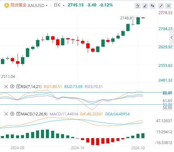 【富拓外汇平台】：美指创下两个半月新高 黄金强势刷新历史高点！(图4)
