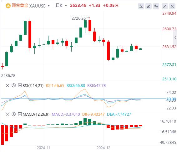 【富拓外汇】：警惕“全球资产定价之锚”搞事情！黄金陷入拉锯战(图4)