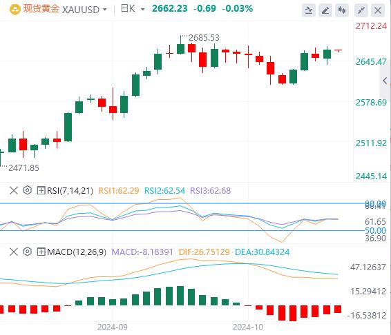 FXTM富拓美元指数高位震荡，黄金重回2660！(图4)