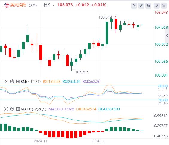 FXTM富拓美指徘徊在两年高位 黄金一度失守2600关口！(图1)