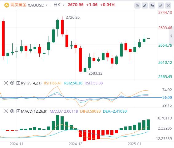 【富拓外汇平台】：美联储多位官员发声 美元与黄金同涨3日！(图4)