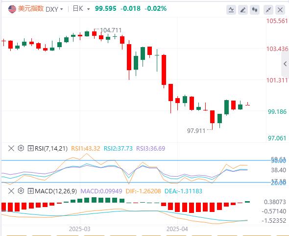 【FXTM富拓】：美元指数在100关口下方，美国不会升级对俄制裁？(图1)