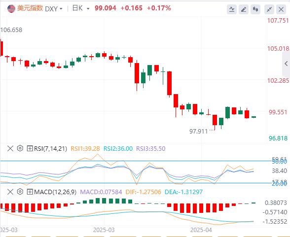 【FXTM富拓】：美元指数回落，特朗普突传将“减轻”关税！(图1)
