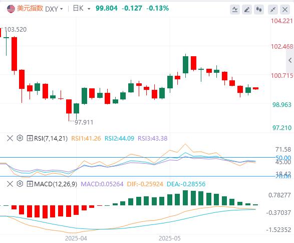【富拓外汇】：美元指数有所反弹，黄金再度失守3300大关(图1)