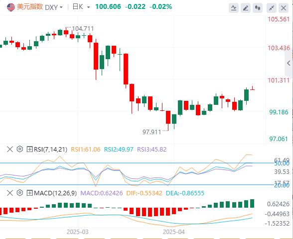 【FXTM官网】：英鹰派难抵美指走强，镑美破位下行 贸易进展下美元升势可持续？(图1)