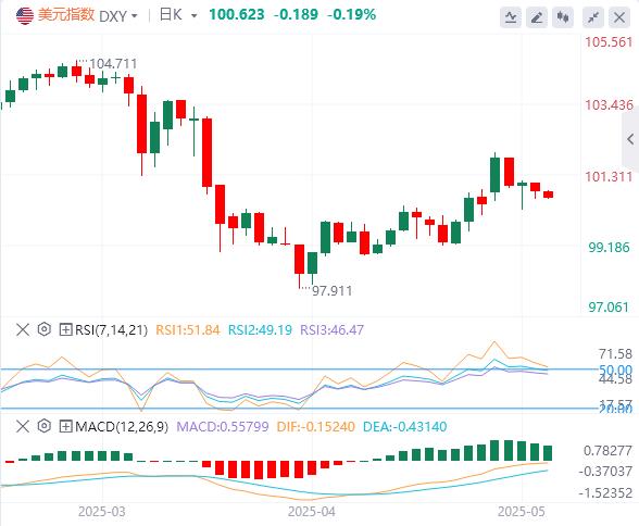 【富拓外汇平台】：贸易谈判红利消退，美指显露疲态！(图1)
