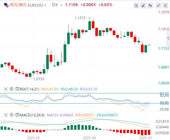 【富拓外汇官网】：美国4月CPI年率意外下降，黄金收复3250关口！(图2)