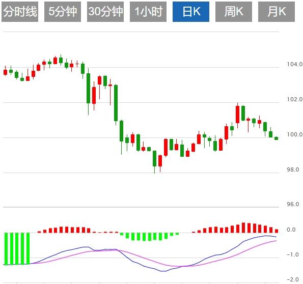 【FXTM官网】：美元指数走势挣扎，关注美联储官员讲话(图1)