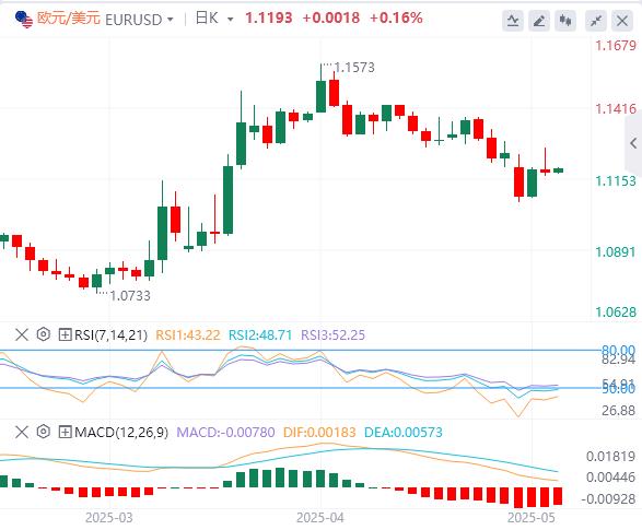 【FXTM富拓】：美国在关税谈判中不寻求美元贬值，焦点转向鲍威尔和美国硬数据(图2)