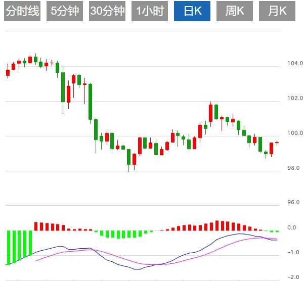 【FXTM富拓】：美元指数走势挣扎，关注中美贸易谈判(图1)