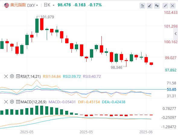 【富拓外汇】：5月CPI全面低于预期，特朗普再次呼吁降息100个基点(图1)