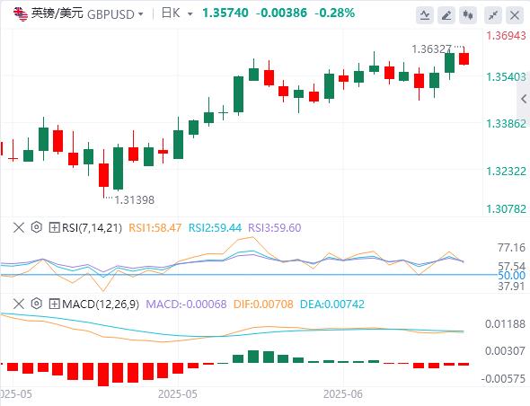 【富拓外汇决策分析】：美国就业、通胀双降温，G7多国拟绕过特朗普下调俄油限价(图3)