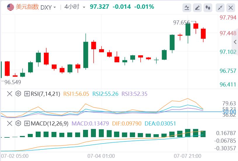 【富拓外汇平台】：黄金上演V反行情！美联储主席热门人选公开呼吁降息(图1)