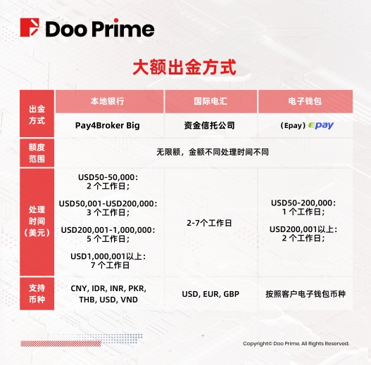Doo Prime德璞资本提供安全灵活出入金方式，助力客户把握投资机遇